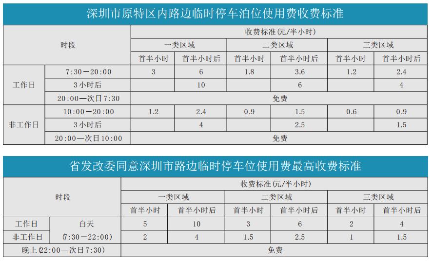 广东省发改委同意深圳路边停车收费标准