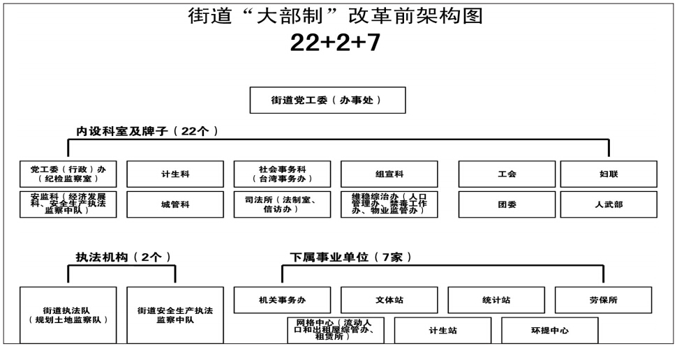 深圳罗湖全面推行街道大部制改革 5+2+2大