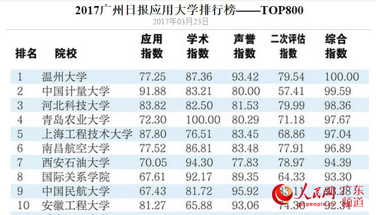 网大大学排名(3)