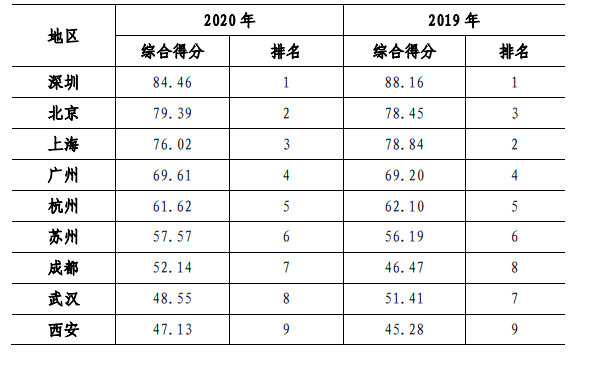 深圳“双创”综合指数蝉联全国第一
