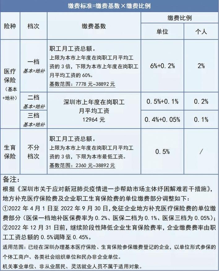 深圳市去年在岗职工月平均工资公布 今年7月1日起深圳医保缴费基数有变化