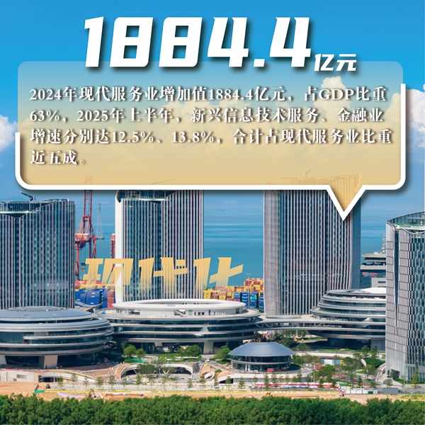 现代化 · 现代服务业年增加值1884.4亿元