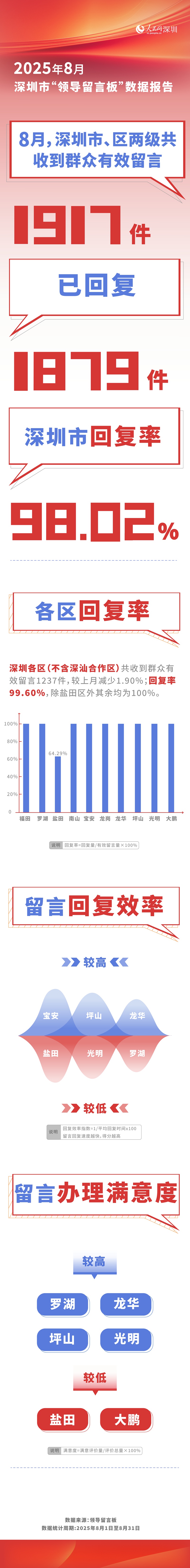 深圳市“領導留言板”2025年8月數據出爐