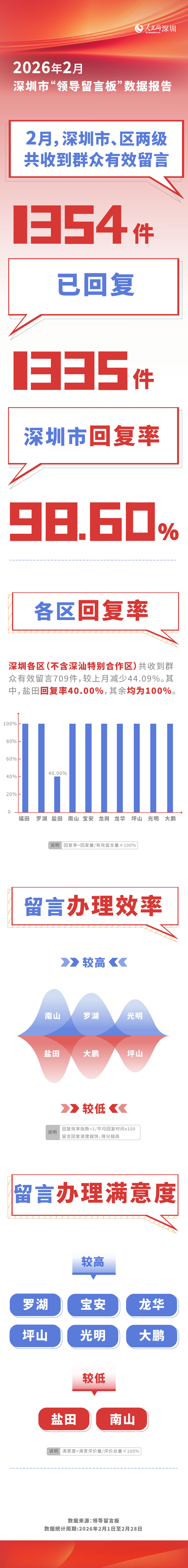 深圳市“領導留言板”2026年2月數據出爐