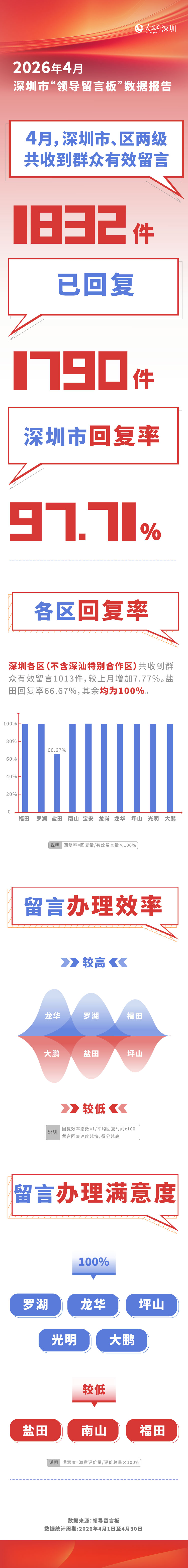 深圳市“领导留言板”2026年4月数据出炉