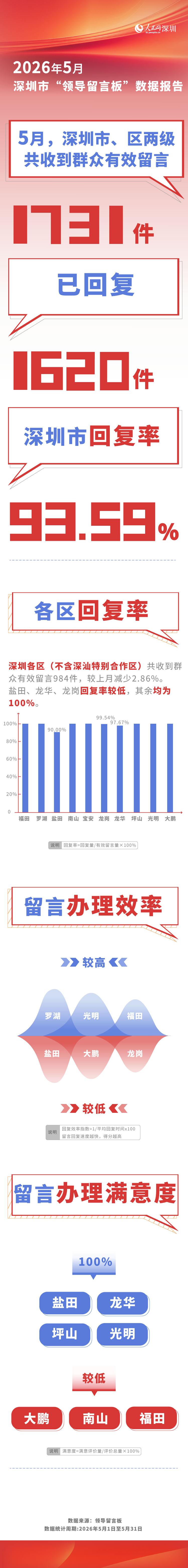深圳市“領導留言板”2026年5月數據出爐