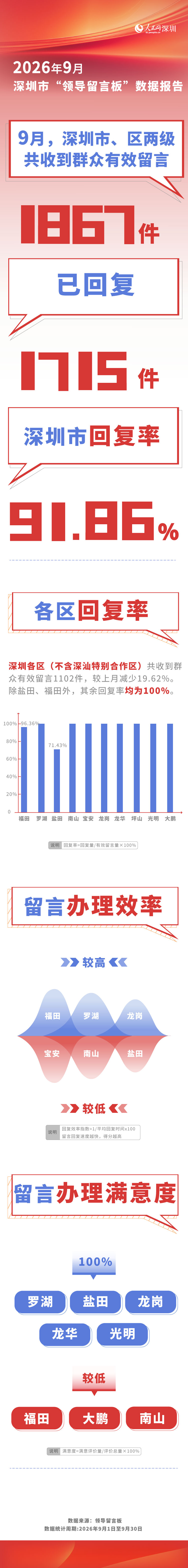深圳市“领导留言板”2026年9月数据发布